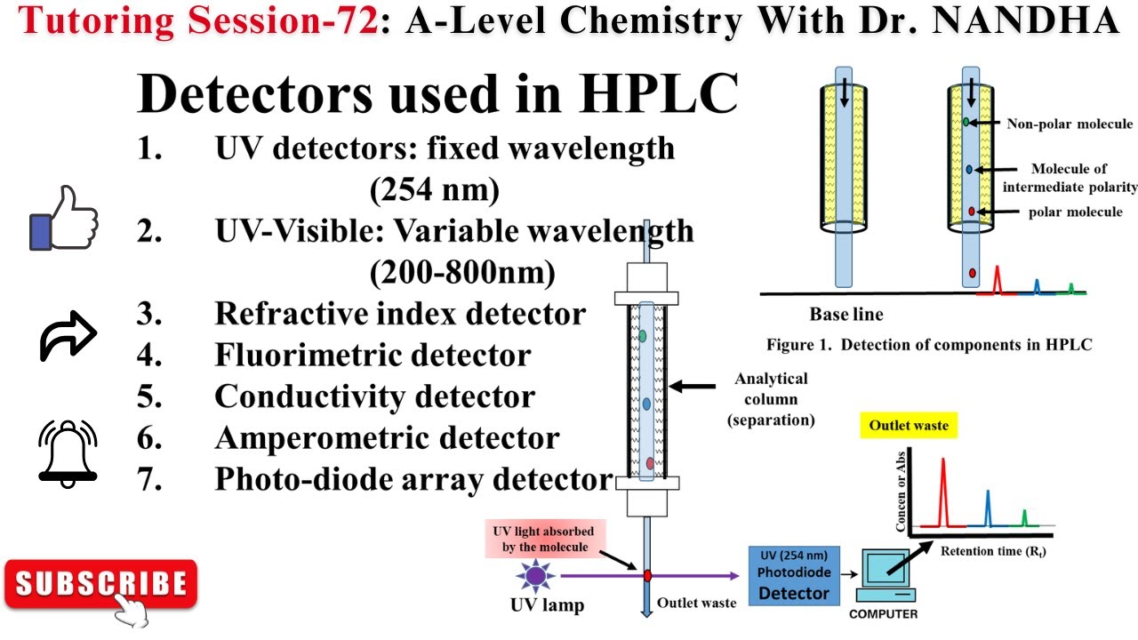 DETECTION OF COMPONENTS IN HPLC | INSTRUMENTATION | SCHEMATIC WORK FLOW | DETECTORS USED IN HPLC