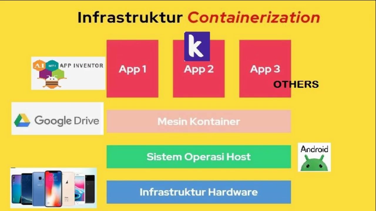 Containerisation dan CI/CD untuk aplikasi sederhana Android (App Inventor & Kodular)