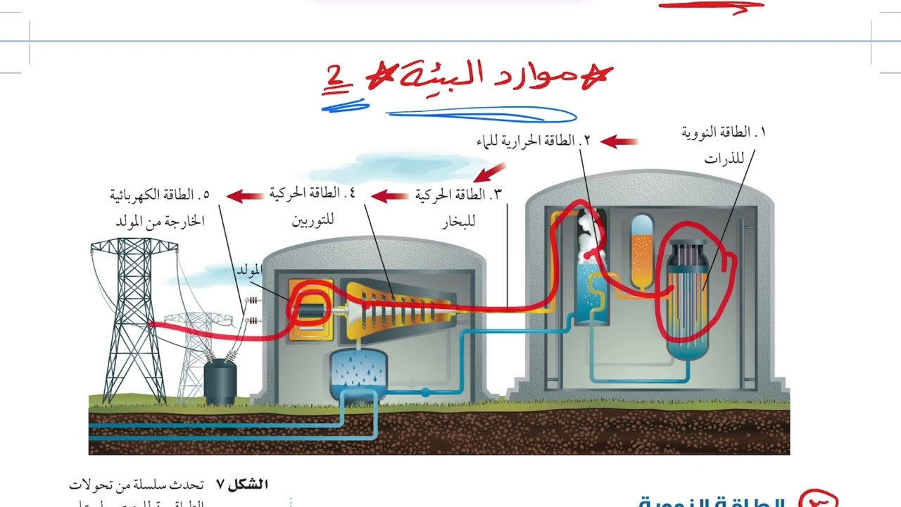 موارد البيئة (٢) علوم ثاني متوسط 1445