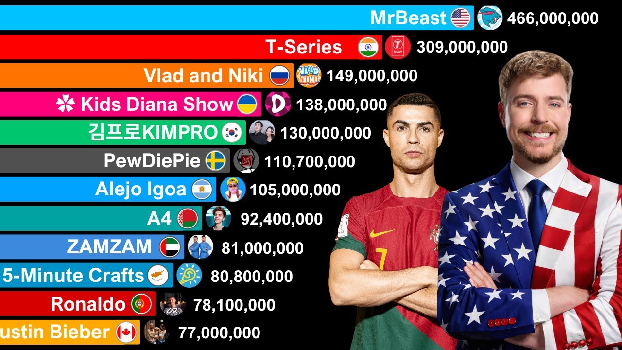 YouTuber From Each Country With the Most Subscribers - MrBeast vs Alejo Igoa vs Cristiano Ronaldo