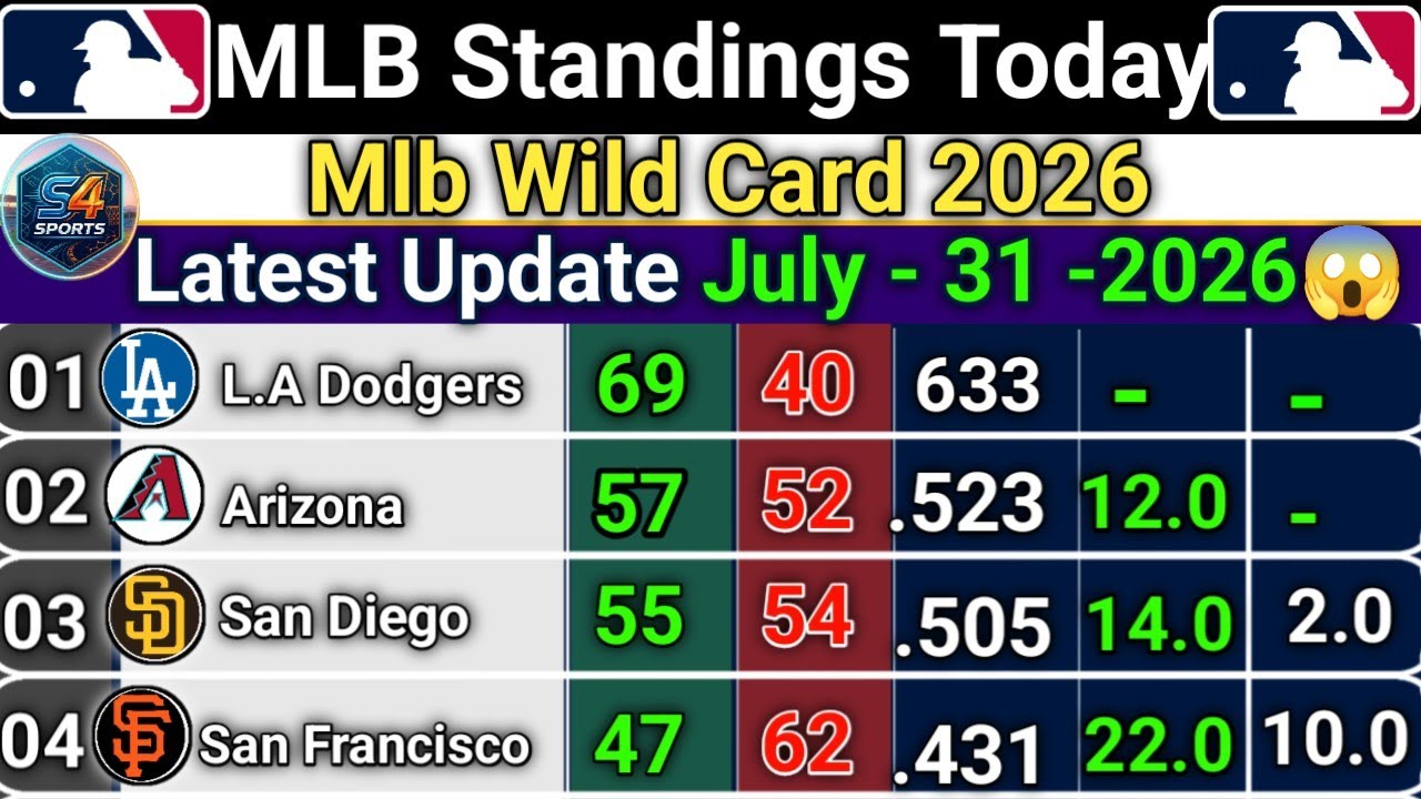 🔵MLB Standings 2026 Today | Major League Baseball Updates (July 31, 2026)