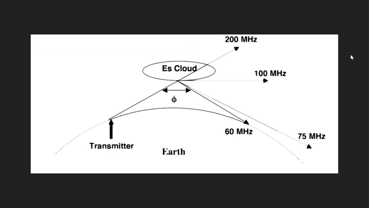 Quick explanation of Sporadic E skip and its effects on 10 meters and 11 meters