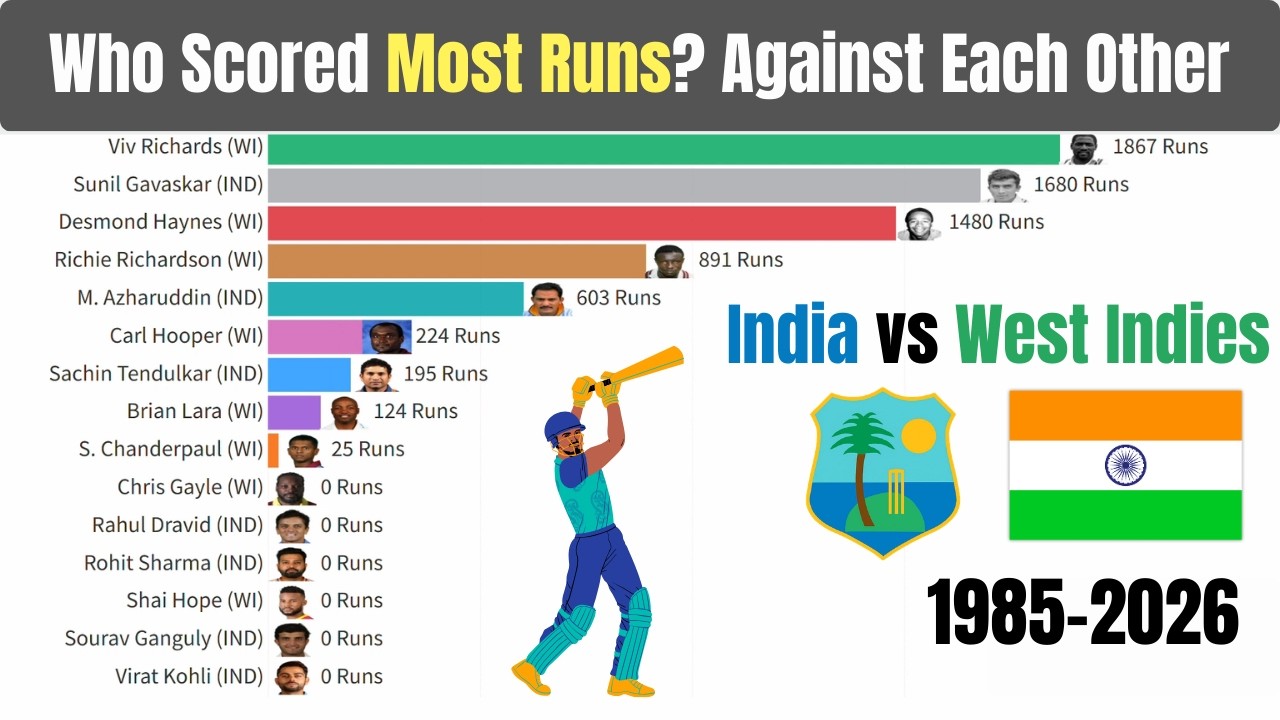 Who Scored The Most Runs?! India vs India vs West Indies Against Each Other