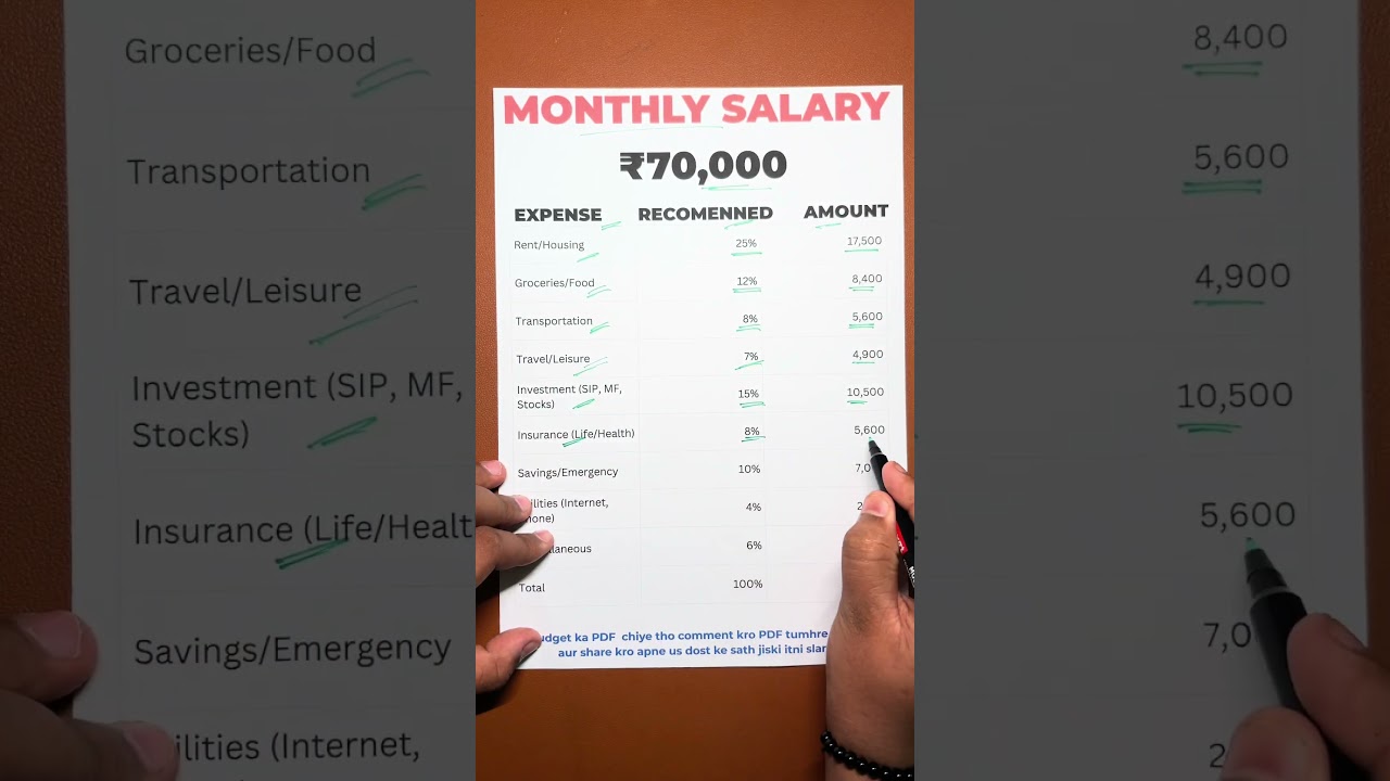 Monthly ₹70,000 Salary? Here’s the Best Budget Plan (No More Broke at Month-End)