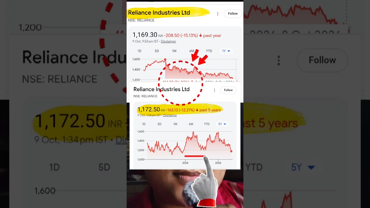 Reliance Company Share Analysis #shorts #stockmarket #sharemarket