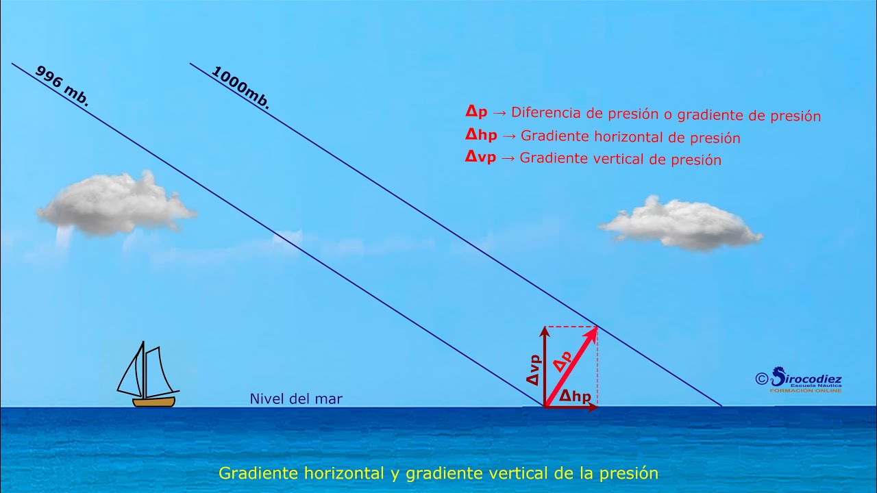 Isobaras y el gradiente horizontal de la presión atmosférica - Meteorología para Patrón de Yate