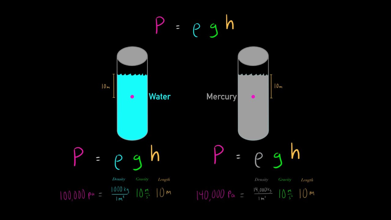 Pressure in Fluid System (Rho x g x h = Pressure) Gauge Pressure vs Absolute Pressure! PHYSICS MCAT