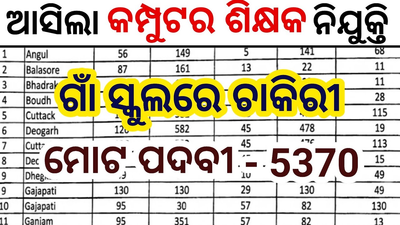 ODISHA COMPUTER TEACHER RECRUITMENT 2026 କୁ ନେଇ ଆସିଲା ନୂଆ UPDATE // COMPUTER TEACHER VACANCY 2026