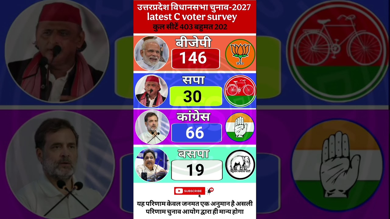 🚨🗳️2027 Opinion Poll: UP Ki 80 Seat Kaun Jeetega? 😱 Modi Ka Garh Ya INDIA Ka Palatwar 🇮🇳 #bjp #up