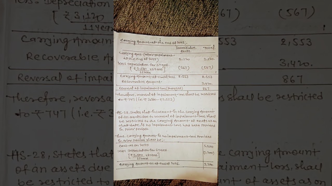 AS 28 & Ind. AS 36 Impairment of Asset - CGU question solution