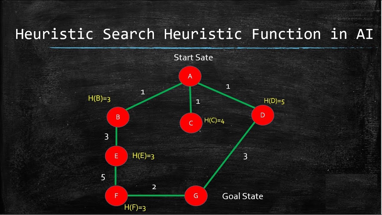 Heuristic Search in Artificial Intelligence | Heuristic Function in AI | Admissible & Non-admissible