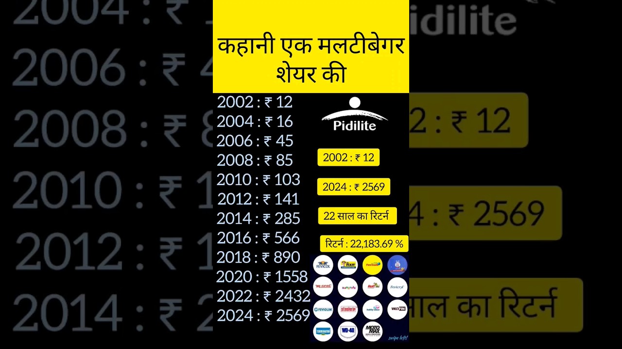 Pidilite Stock Price #shorts #pidiliteindustry