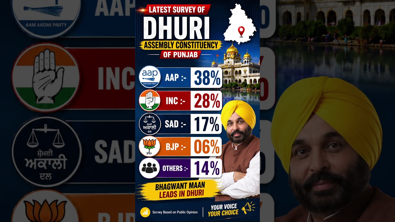 Dhuri Election Survey 2027 🔥 AAP Leads | Bhagwant Mann Stronghold | Punjab Politics