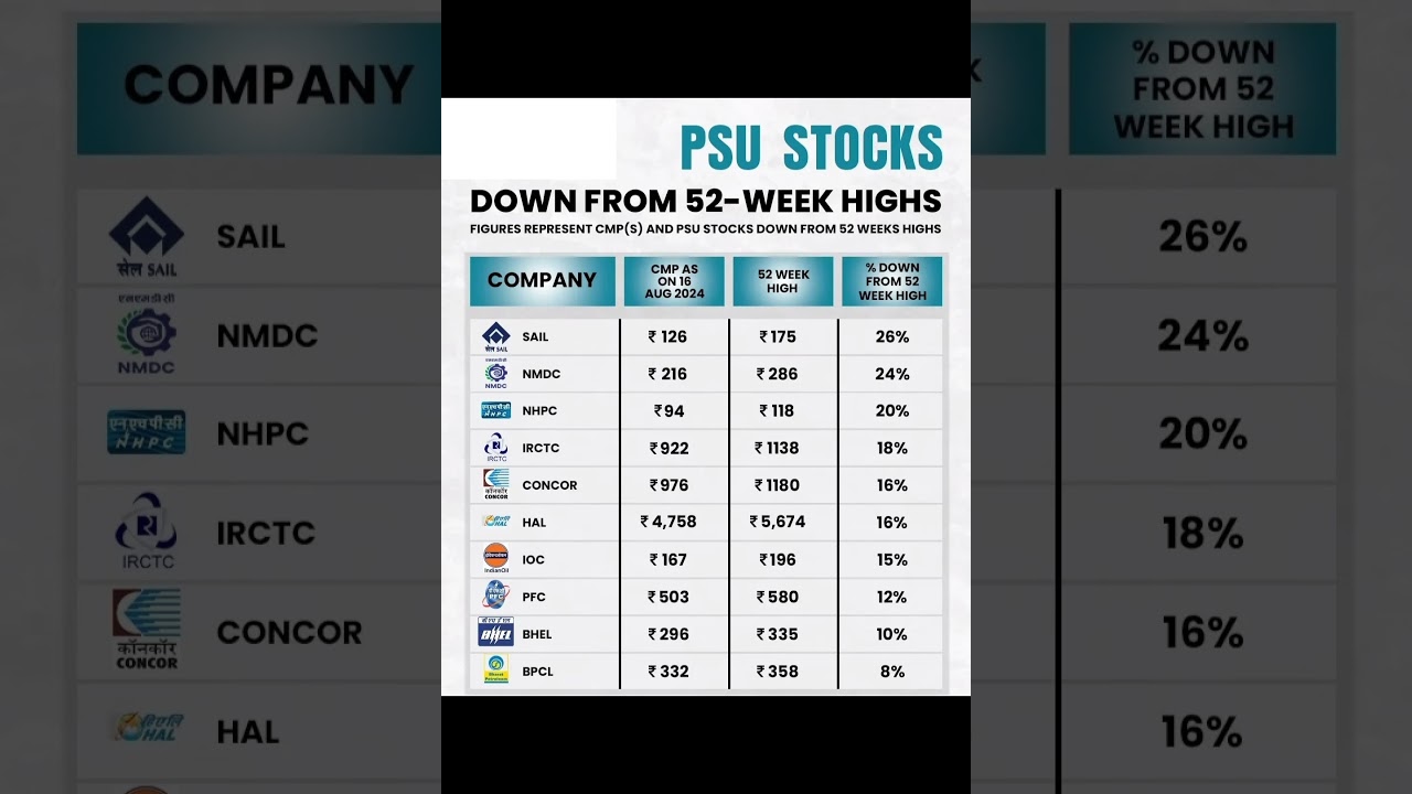 PSU Stocks Down From 52-Week Highs || share market in hindi @marketgram03 #stocks #stock #invest