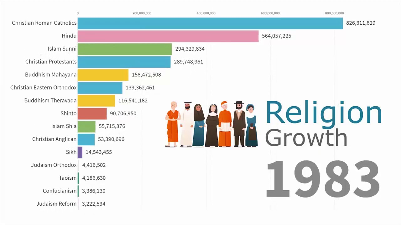 World Population By Religion [Bar chart race]