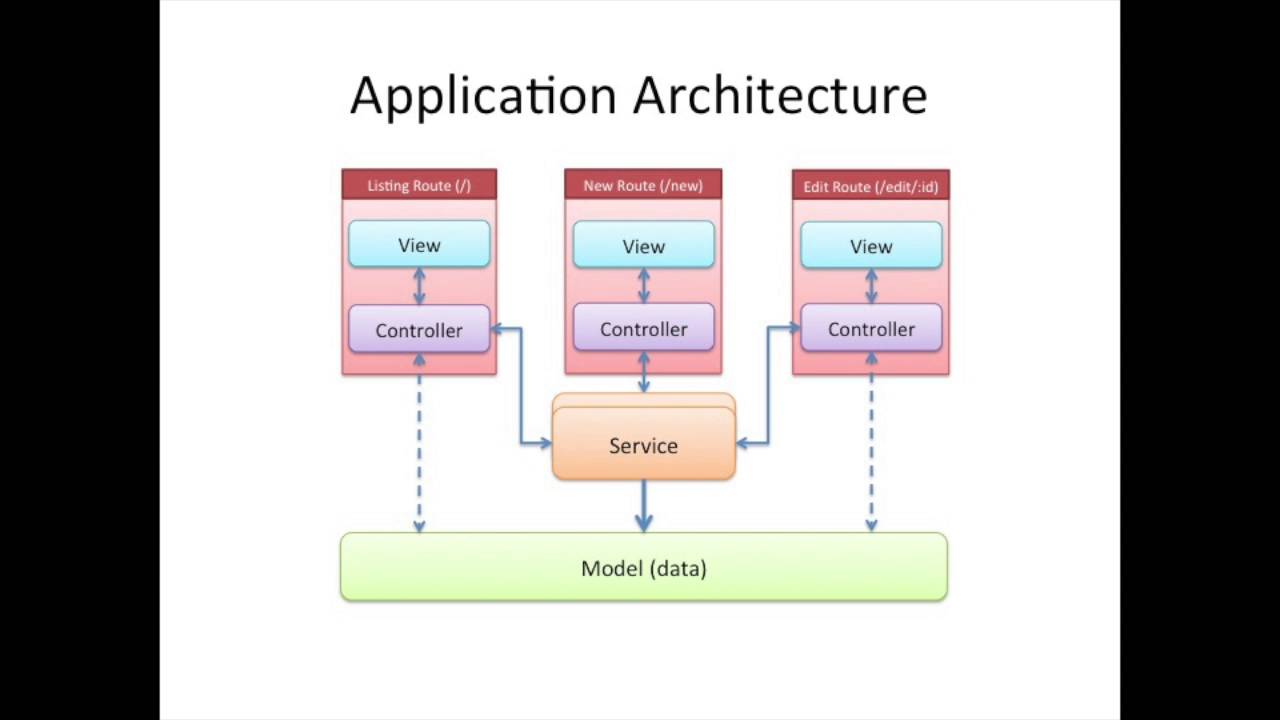 #angularjs #web #striversity 06.10 - #58 - AngularJS - Services