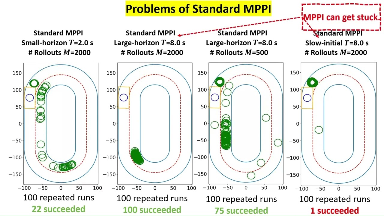 Output-Sampled Model Predictive Path Integral Control (o-MPPI) for Increased Efficiency