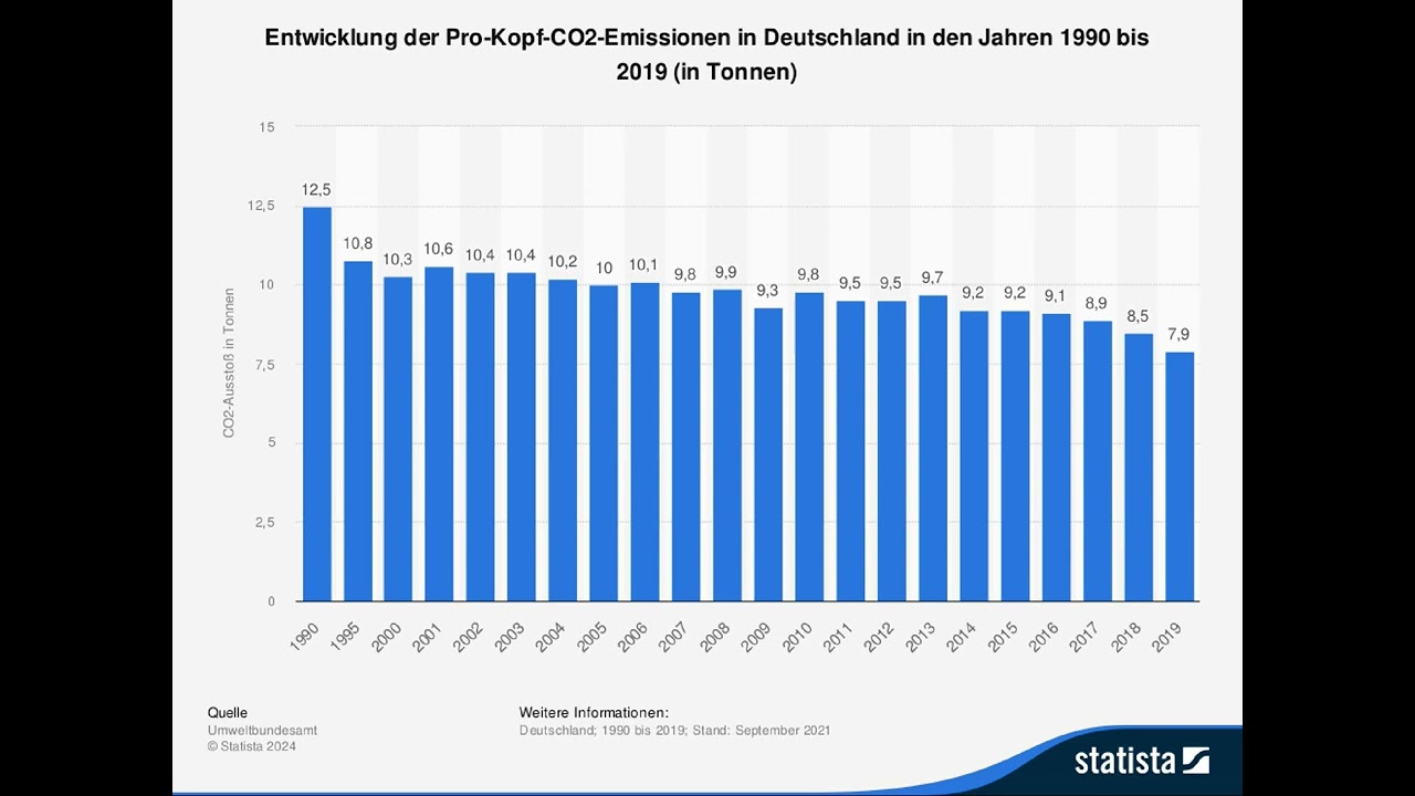 Entwicklung der Pro-Kopf-CO2-Emissionen in Deutschland in den Jahren 1990 bis 2019 (in Tonnen)