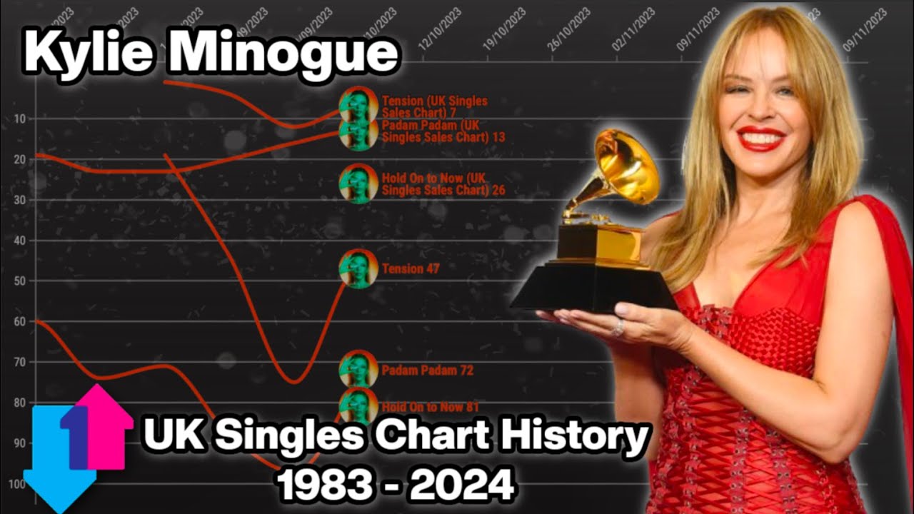 Kylie Minogue | UK Singles Chart History | 1988 - 2024