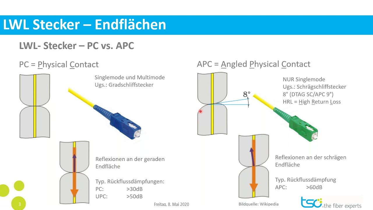 Mini Tutorial / Staffel 01 / 11: Der Unterschied zwischen PC und APC LWL-Stecker