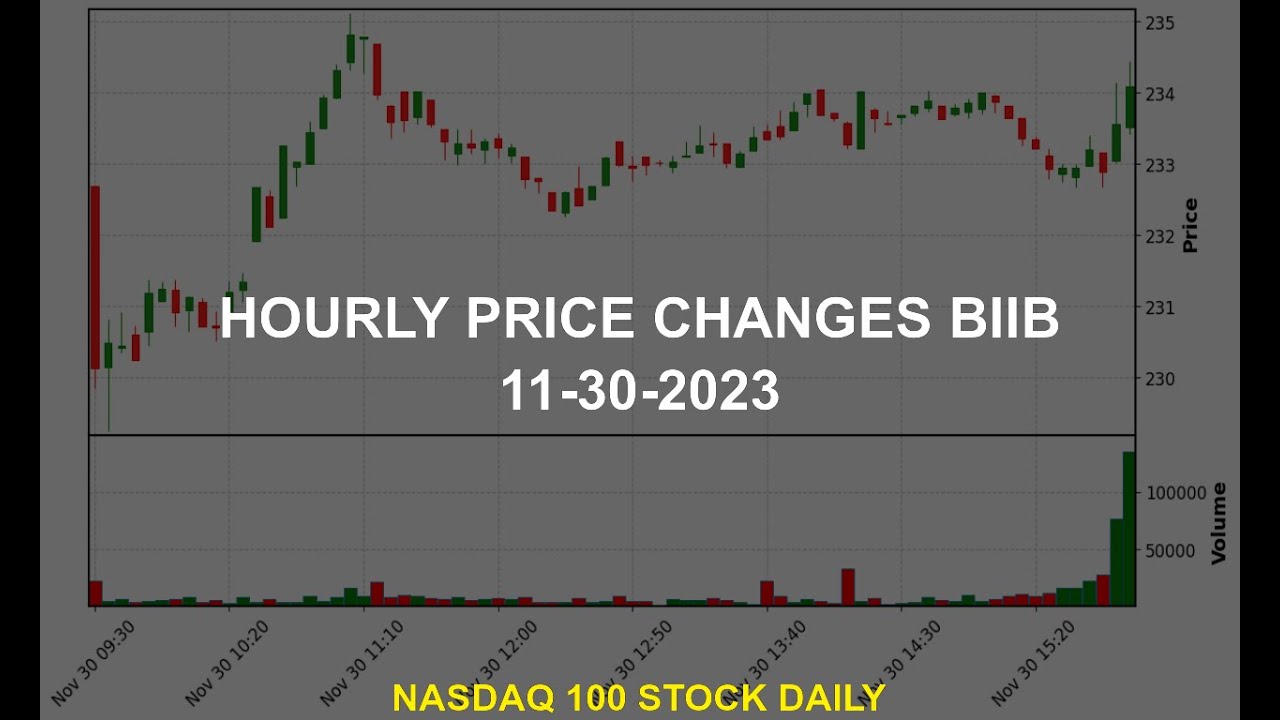 Biogen Inc. BIIB Stock Price Analysis Today