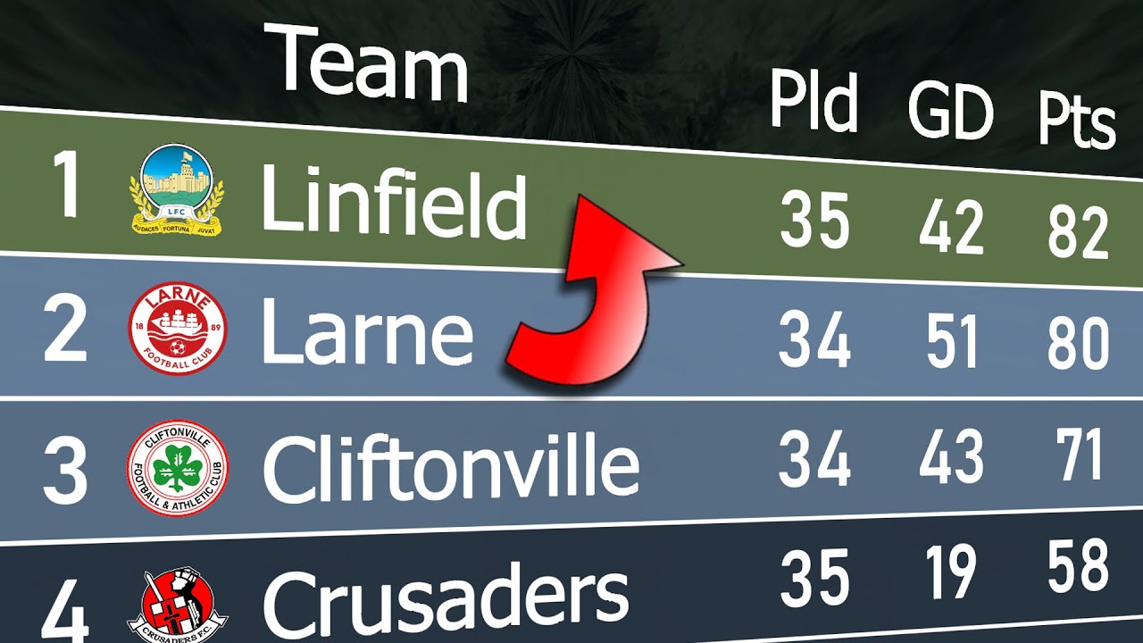 NIFL Premiership 2023/24 | Animated League Table 🏴󠁧󠁢󠁮󠁩󠁲󠁿