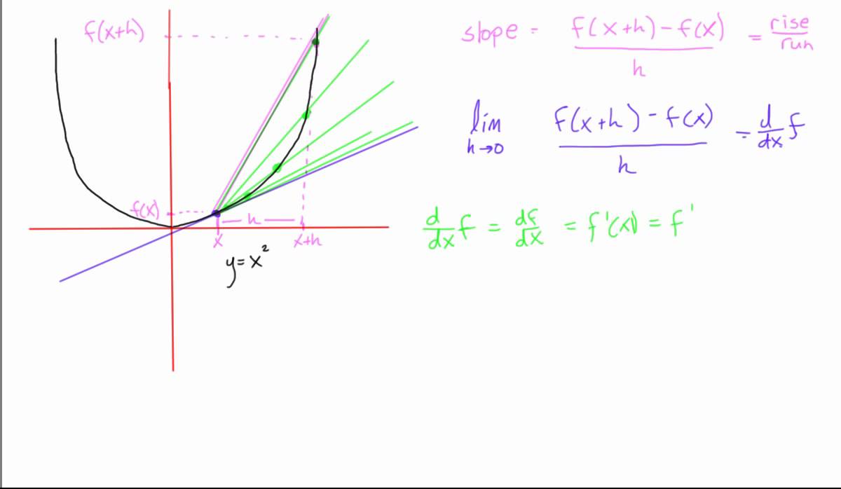 Differentiation explained
