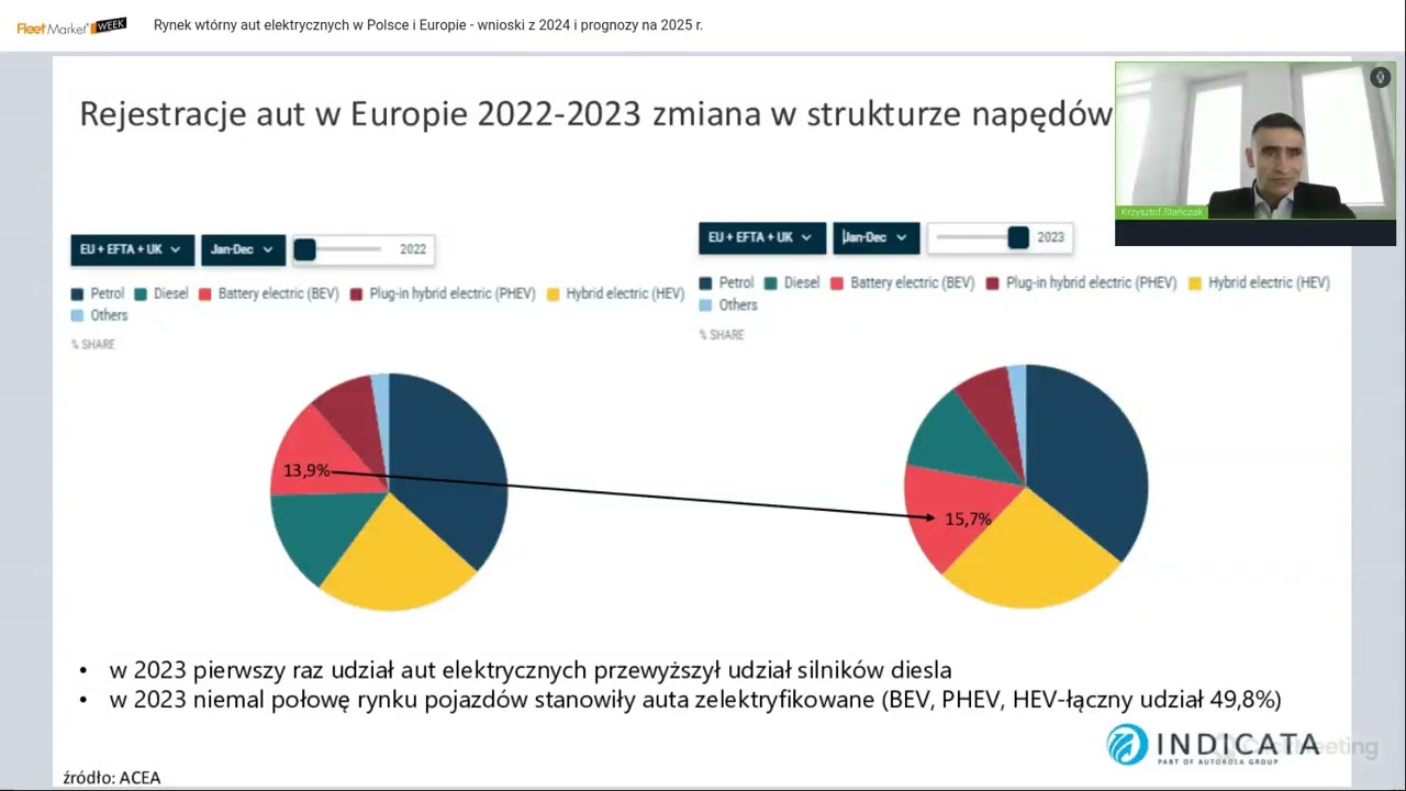 Rynek wtórny aut elektrycznych w Polsce i EU - wnioski z danych z 2024 i prognozy na 2025