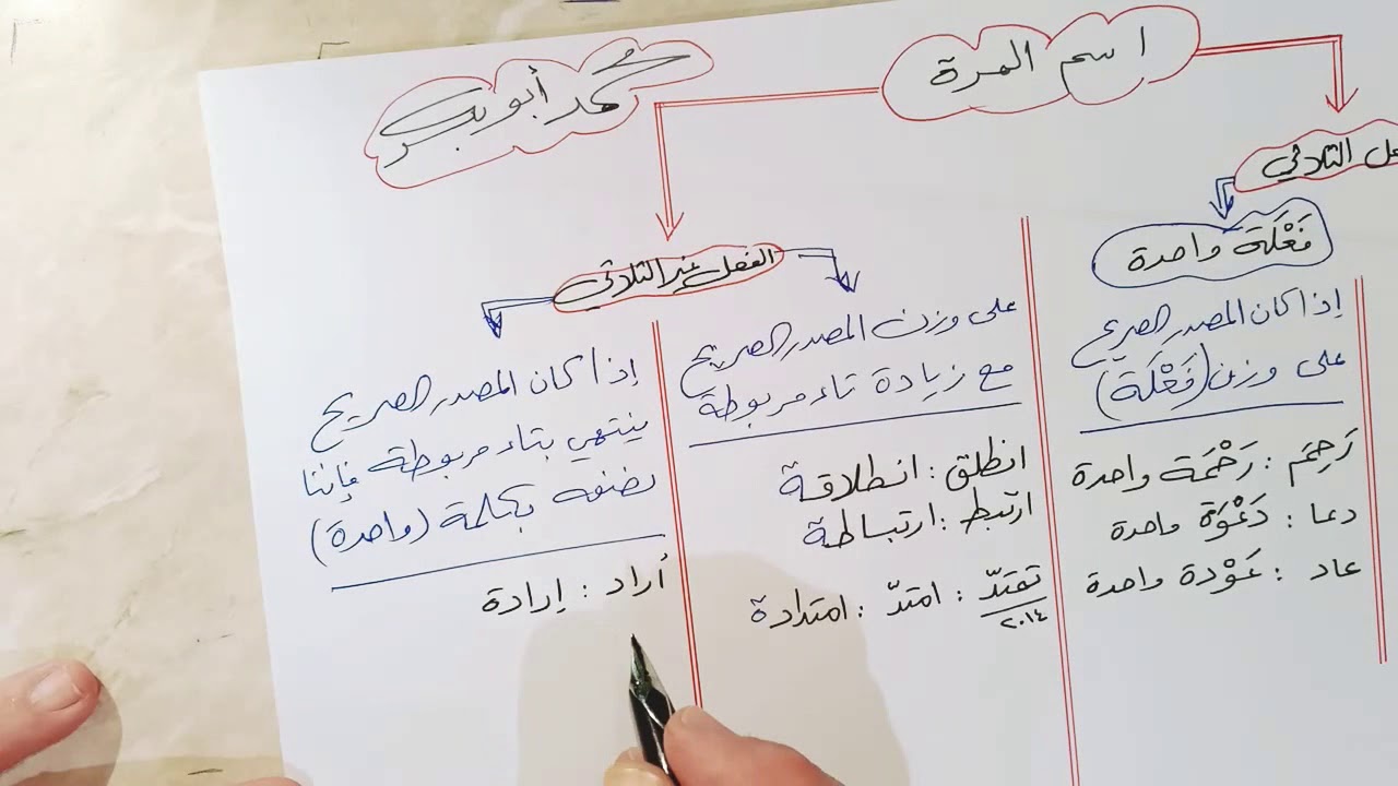 اسم المرة واسم الهيئة