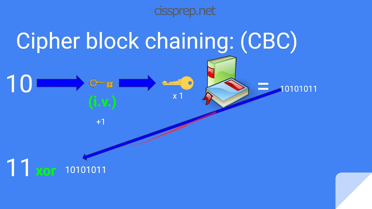 Криптография CISSP Domain 3: разница между режимами ECB, CBC, CFB, OFB и CTR