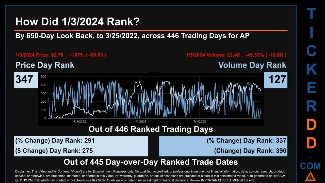 AP News along with Price and Volume Analysis AP Stock Analysis $AP Latest News TickerDD AP Price AP