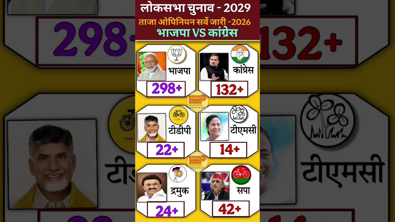 🔥 2029 Lok Sabha Election Opinion Will Win?Poll 😱 | BJP vs Congress | Who will win #bjp #tdp #tmc