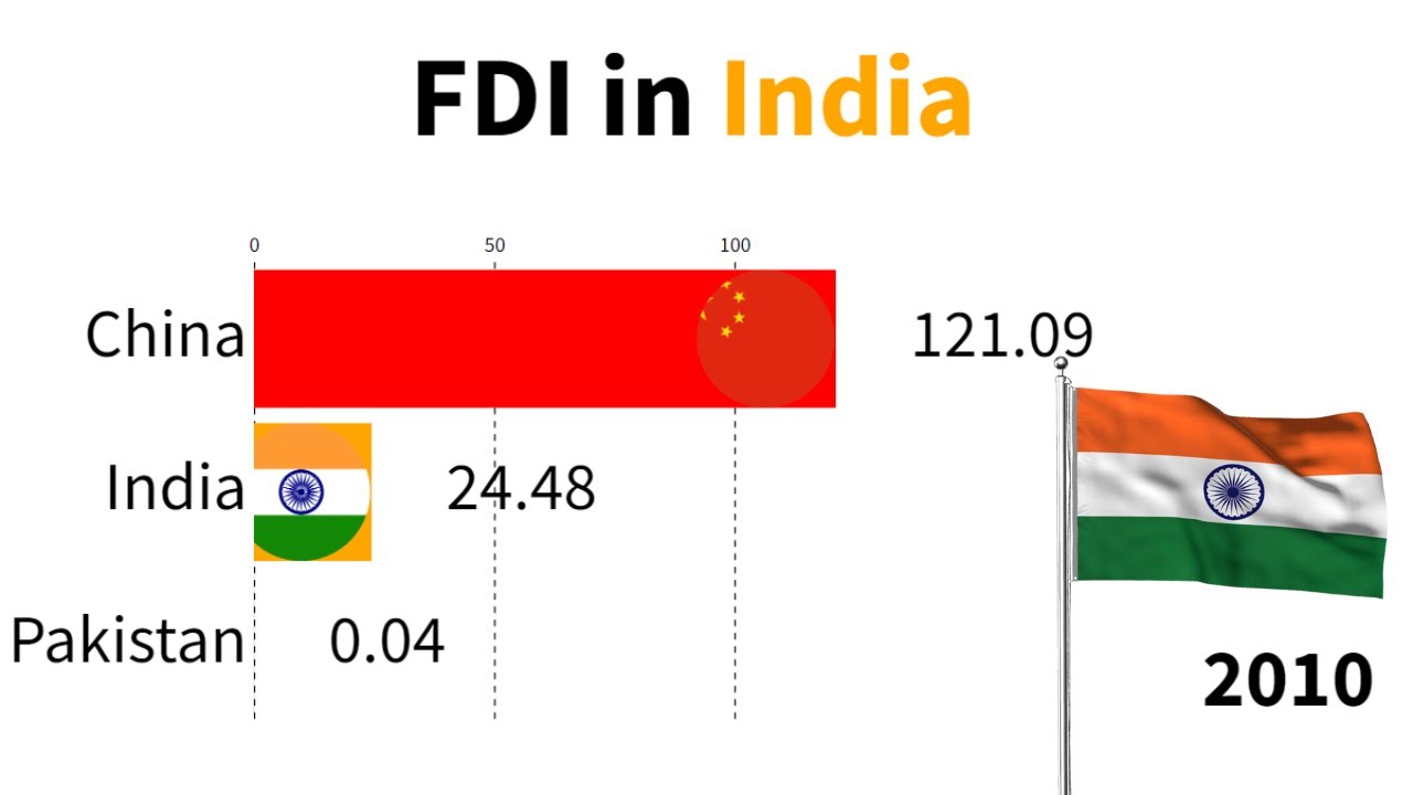 FDI in India (1990 - 2023) | Foreign Direct Investment