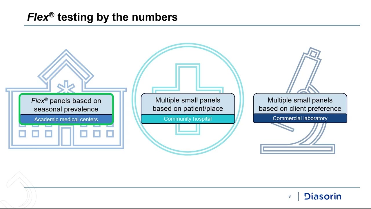 Potential Impact of Flexible Respiratory Testing: Clinical and Economic Benefits