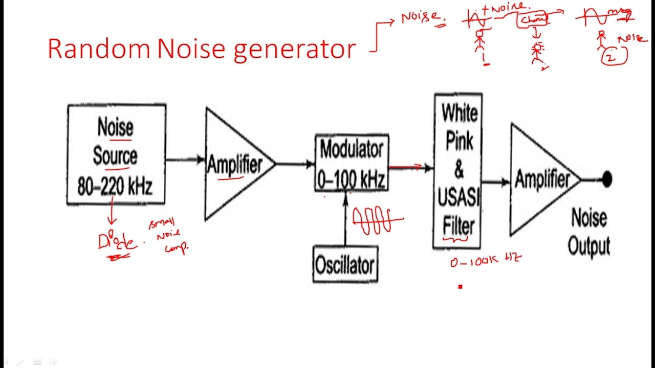 Random Noise generator | Arbitrary waveform generator | Electrical Instruments ( EIM ) | Lec - 19