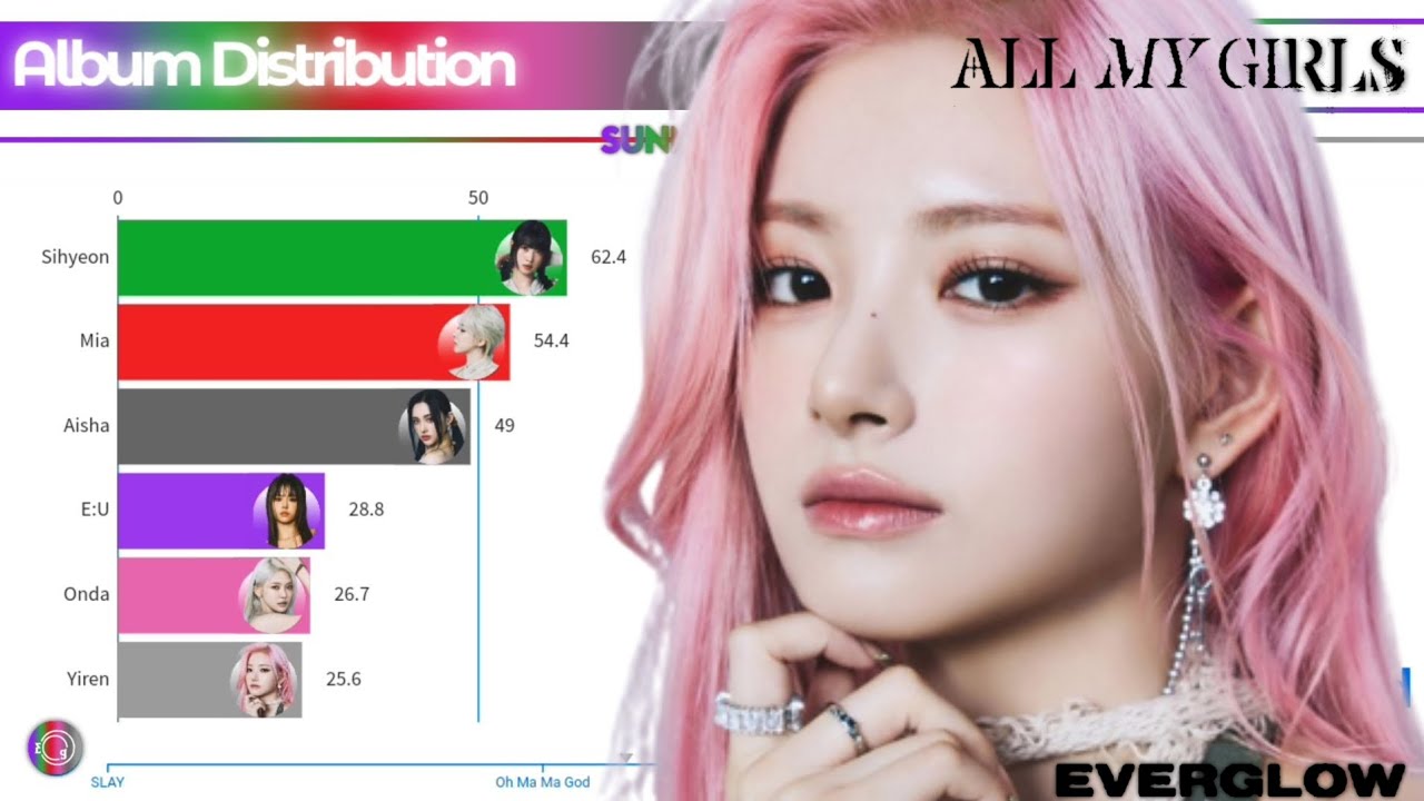 EVERGLOW (에버글로우) ~ All My Girls | Album Distribution