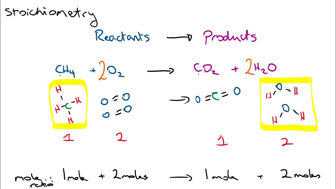 Stoichiometry 1 - moles in reactions