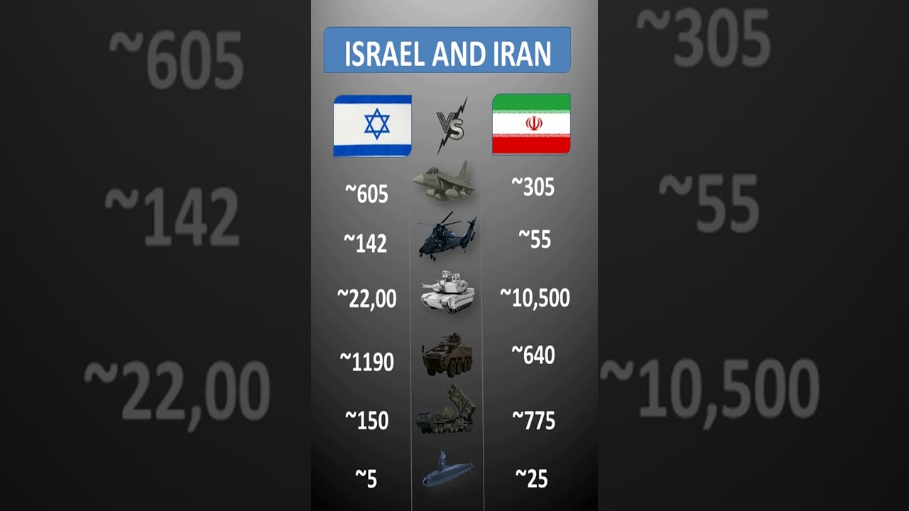 Iran vs Israel Military Strength 2026 | Defence Comparison