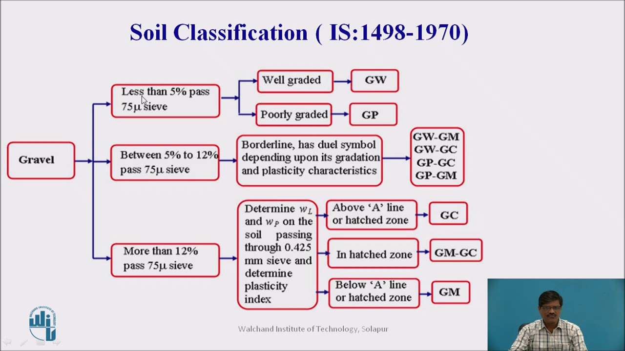 IS Soil Classification System