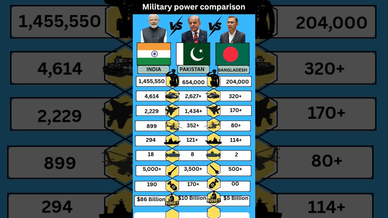 India vs Pakistan vs Bangladesh Military Comparison 2026 🇮🇳⚔️🇵🇰⚔️🇧🇩 | South Asia Power Showdown