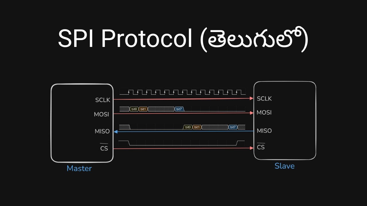 How does SPI Protocol Communication Work? | తెలుగులో