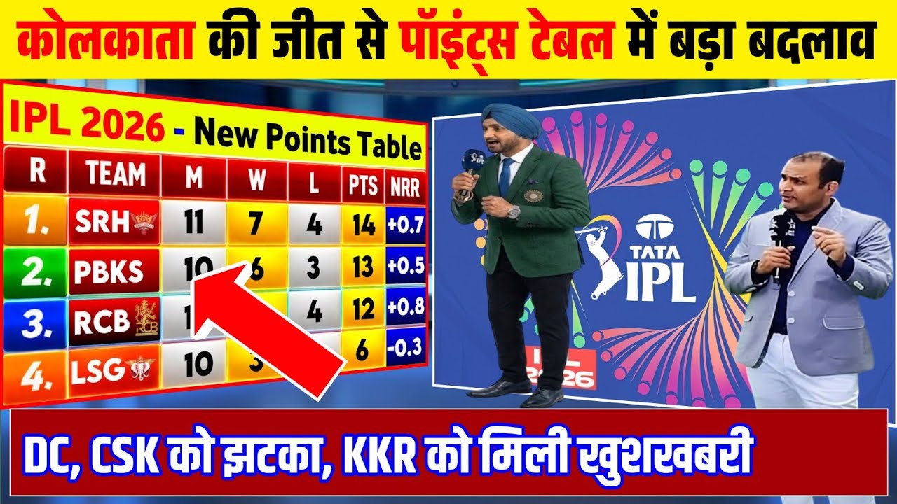 IPL POINTS TABLE 2026 | लखनऊ की जीत से पॉइंट्स टेबल में मचा बवाल | KKR समेत 4 टीमें प्लेऑफ पक्का।