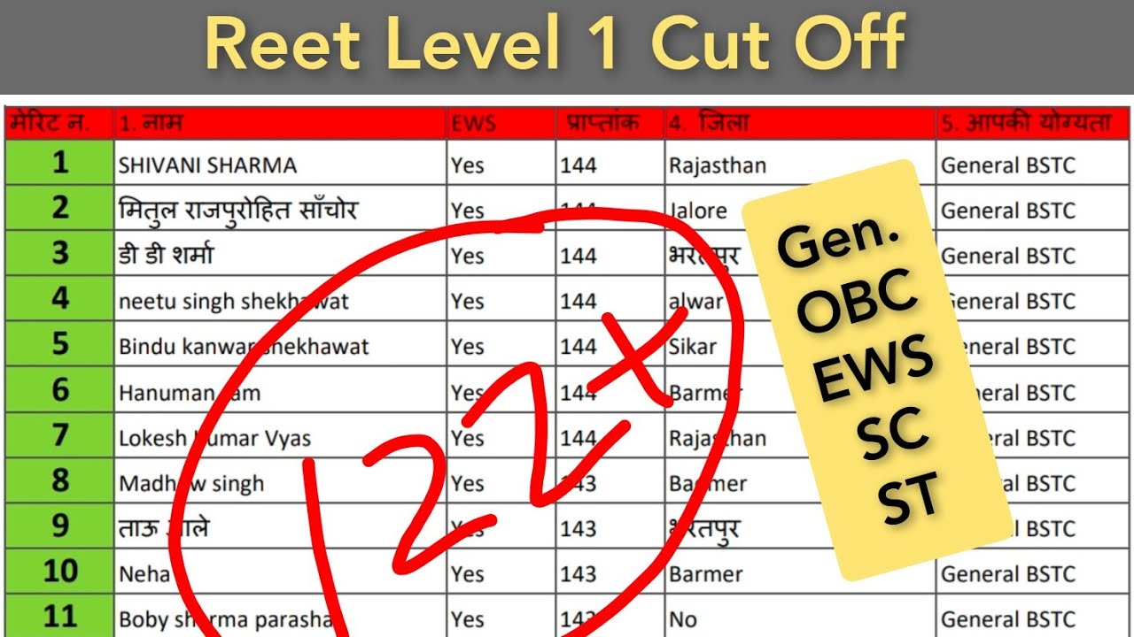 Reet Level 1 Cut Off | Level 1 Cut Off 2021 | Reet Exam | Reet Level First Cut Off Analysis