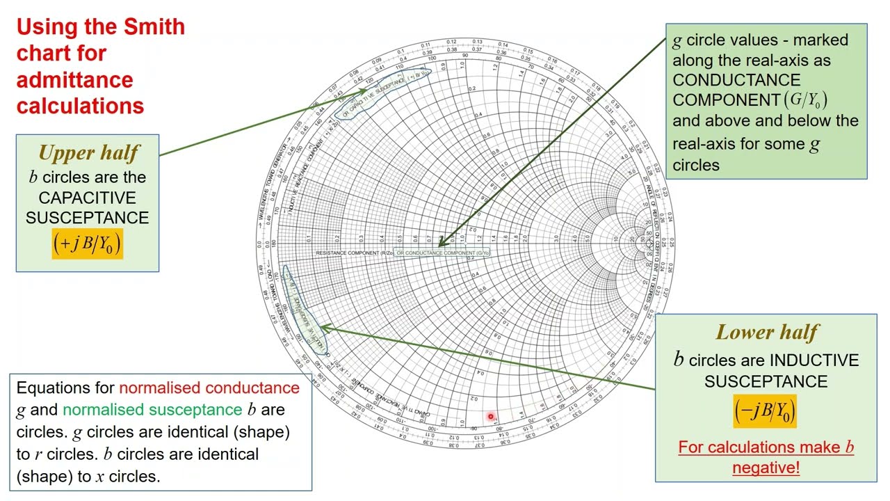 Using Smith chart for admittance