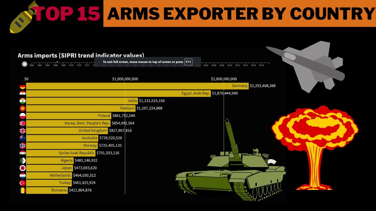 World's Top 15 Arms Exporter 1960-2019 by Country [Bonus fun facts at the end]