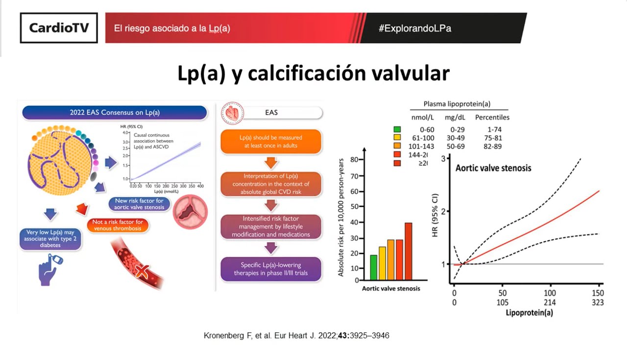 El riesgo asociado a la Lp(a)