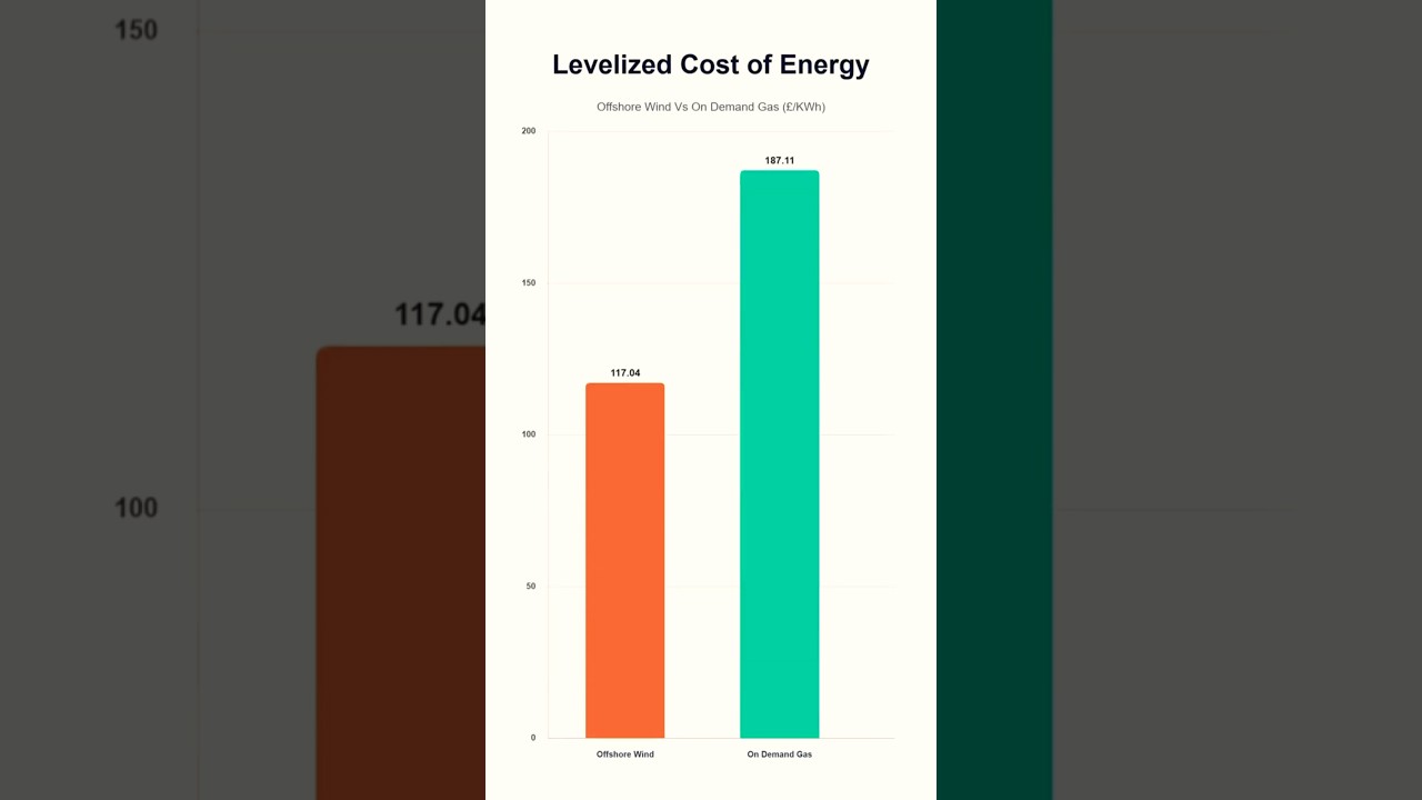 Why does the UK have some of the highest electric prices on the planet? #uk #electric #costofliving