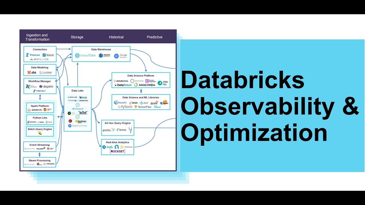 Databricks Monitoring, Observability, Optimization and Tuning