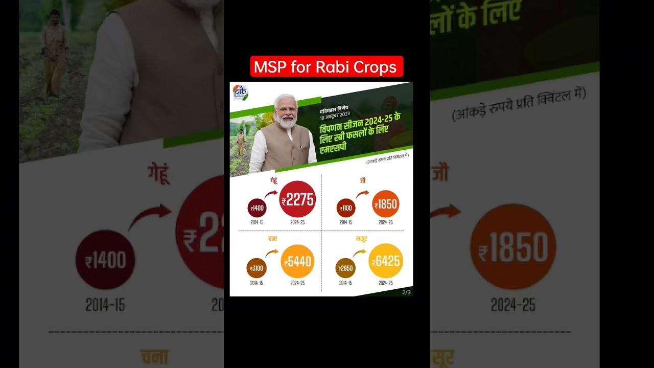 MSP for Rabi Crops of Season 2024-25 #msp #rabicrops #currentaffairs