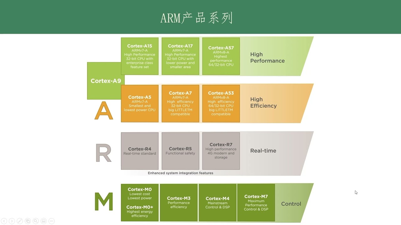 ARM架构简述